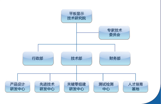 技术部下设产品设计研发中心